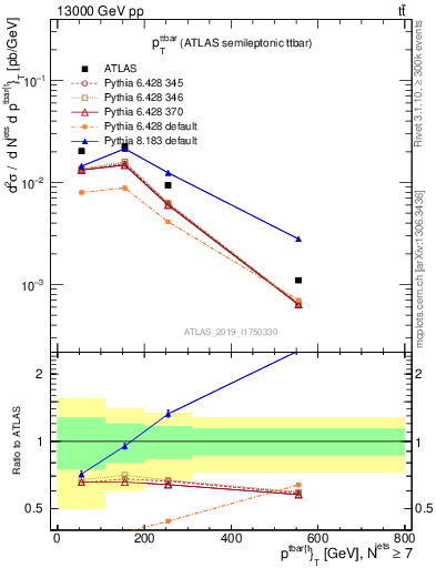 Plot of ttbar.pt in 13000 GeV pp collisions