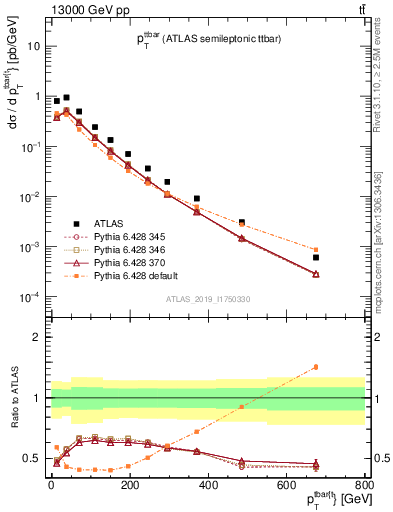 Plot of ttbar.pt in 13000 GeV pp collisions