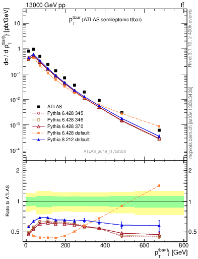 Plot of ttbar.pt in 13000 GeV pp collisions