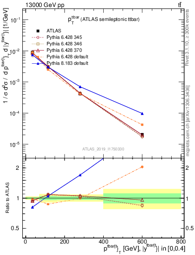 Plot of ttbar.pt in 13000 GeV pp collisions