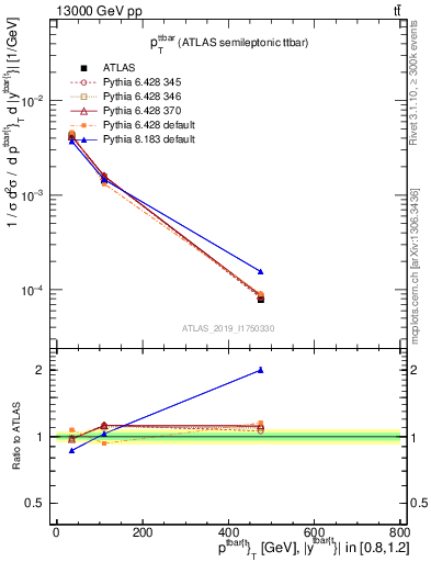 Plot of ttbar.pt in 13000 GeV pp collisions