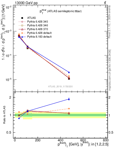 Plot of ttbar.pt in 13000 GeV pp collisions