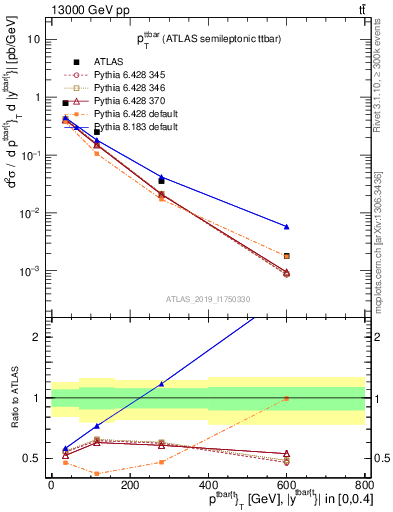 Plot of ttbar.pt in 13000 GeV pp collisions