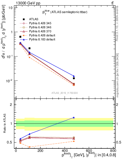 Plot of ttbar.pt in 13000 GeV pp collisions
