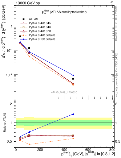 Plot of ttbar.pt in 13000 GeV pp collisions
