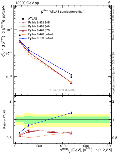 Plot of ttbar.pt in 13000 GeV pp collisions