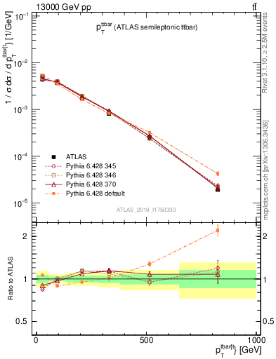 Plot of ttbar.pt in 13000 GeV pp collisions