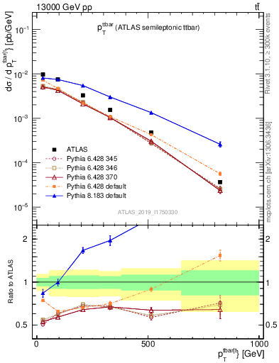 Plot of ttbar.pt in 13000 GeV pp collisions