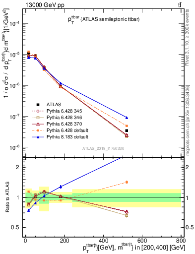 Plot of ttbar.pt in 13000 GeV pp collisions