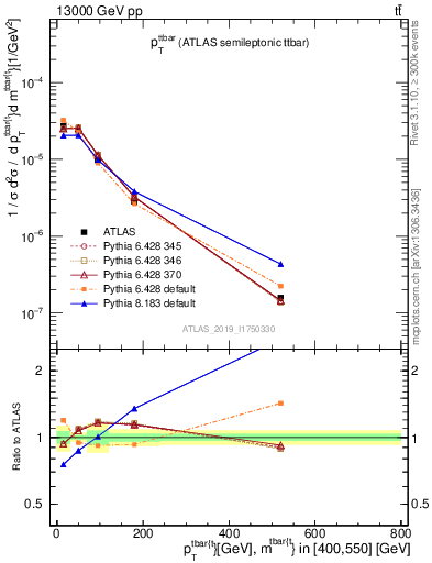 Plot of ttbar.pt in 13000 GeV pp collisions