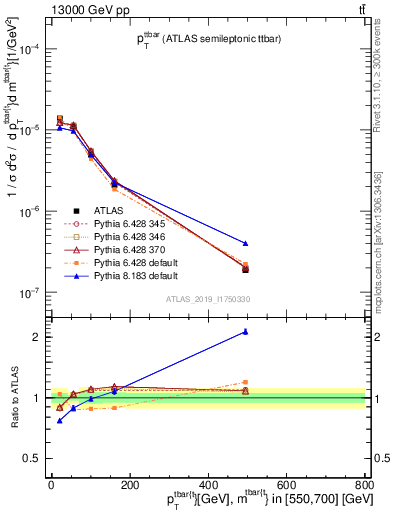 Plot of ttbar.pt in 13000 GeV pp collisions
