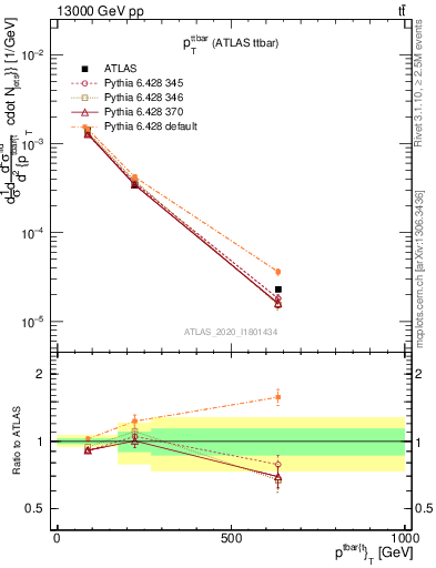 Plot of ttbar.pt in 13000 GeV pp collisions
