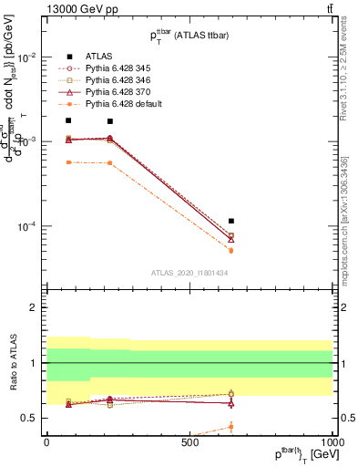 Plot of ttbar.pt in 13000 GeV pp collisions