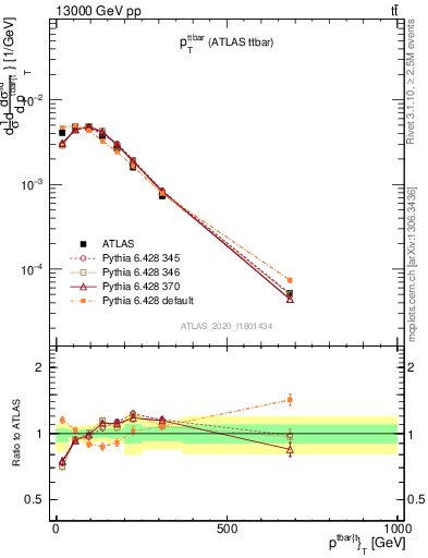 Plot of ttbar.pt in 13000 GeV pp collisions