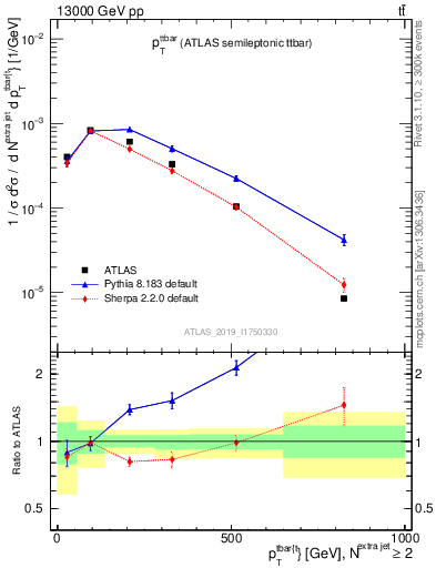 Plot of ttbar.pt in 13000 GeV pp collisions