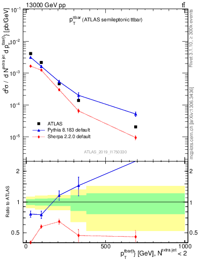 Plot of ttbar.pt in 13000 GeV pp collisions