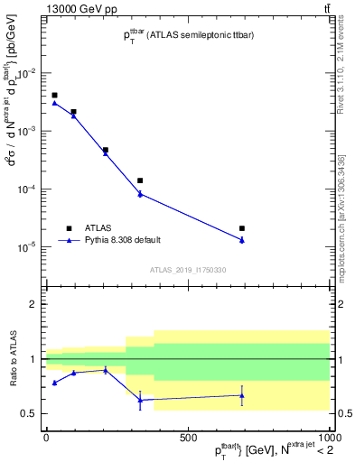 Plot of ttbar.pt in 13000 GeV pp collisions