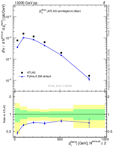 Plot of ttbar.pt in 13000 GeV pp collisions