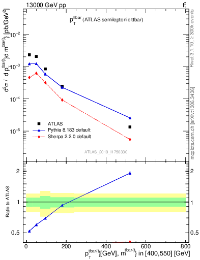 Plot of ttbar.pt in 13000 GeV pp collisions