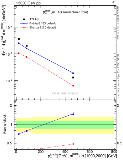 Plot of ttbar.pt in 13000 GeV pp collisions