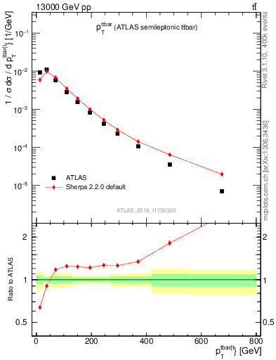 Plot of ttbar.pt in 13000 GeV pp collisions