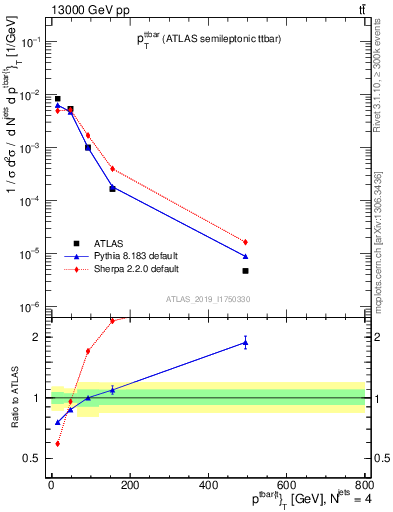 Plot of ttbar.pt in 13000 GeV pp collisions