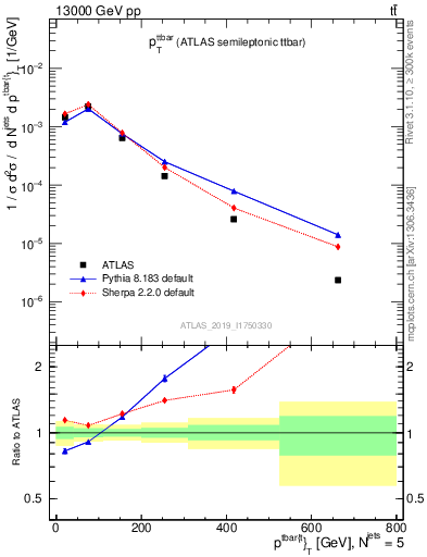 Plot of ttbar.pt in 13000 GeV pp collisions