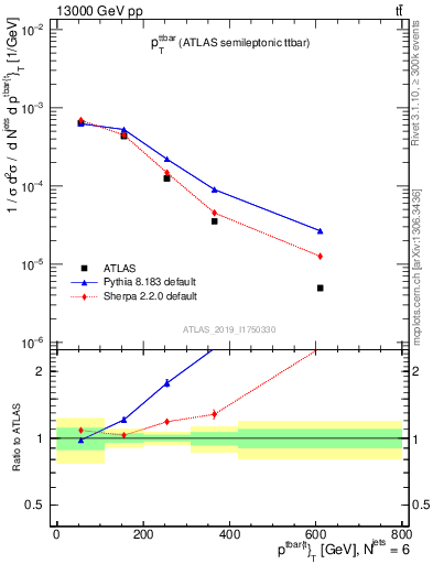 Plot of ttbar.pt in 13000 GeV pp collisions