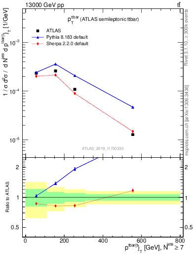 Plot of ttbar.pt in 13000 GeV pp collisions