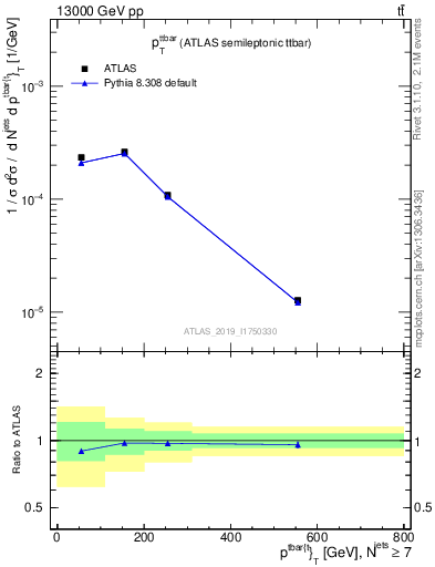 Plot of ttbar.pt in 13000 GeV pp collisions