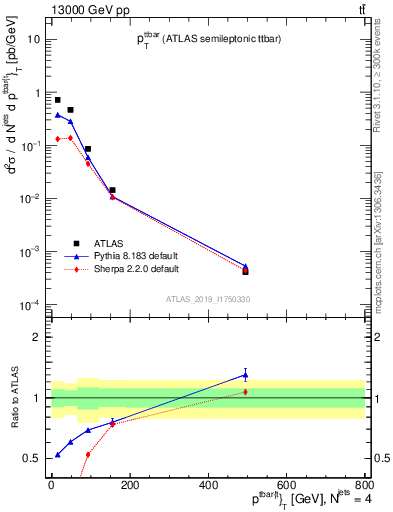 Plot of ttbar.pt in 13000 GeV pp collisions