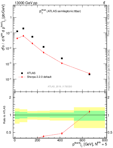 Plot of ttbar.pt in 13000 GeV pp collisions