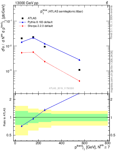 Plot of ttbar.pt in 13000 GeV pp collisions