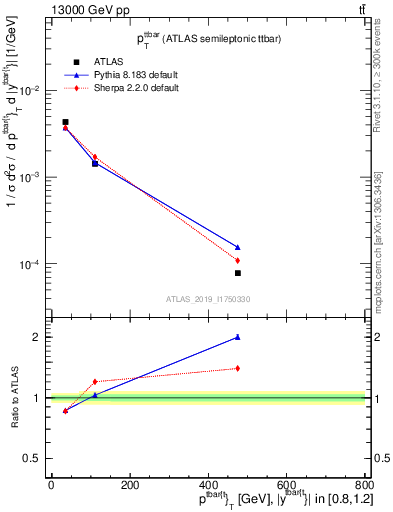 Plot of ttbar.pt in 13000 GeV pp collisions