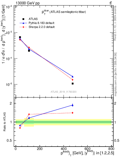 Plot of ttbar.pt in 13000 GeV pp collisions