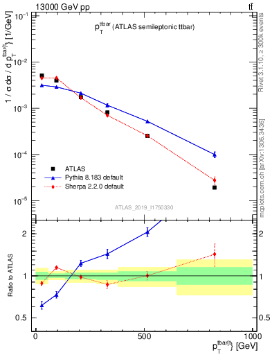 Plot of ttbar.pt in 13000 GeV pp collisions