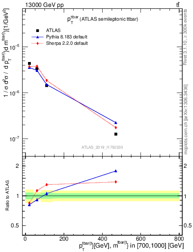Plot of ttbar.pt in 13000 GeV pp collisions