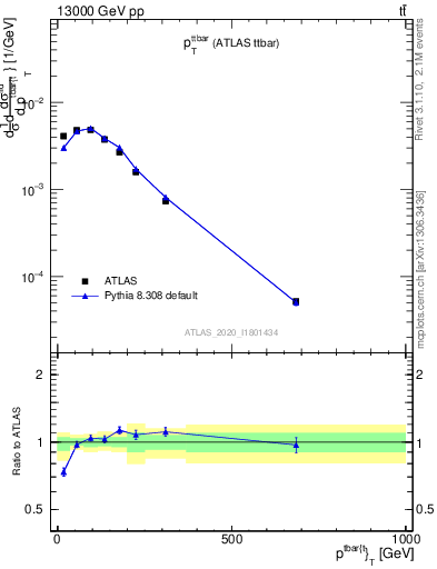Plot of ttbar.pt in 13000 GeV pp collisions