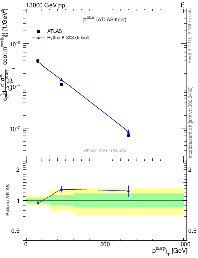 Plot of ttbar.pt in 13000 GeV pp collisions