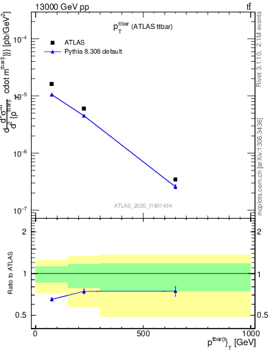 Plot of ttbar.pt in 13000 GeV pp collisions