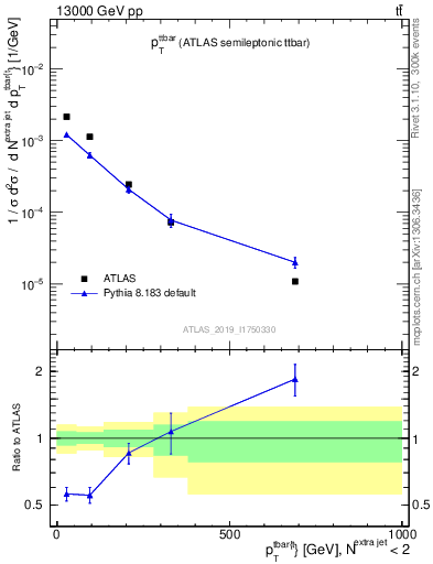 Plot of ttbar.pt in 13000 GeV pp collisions