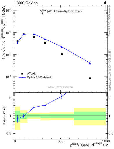 Plot of ttbar.pt in 13000 GeV pp collisions