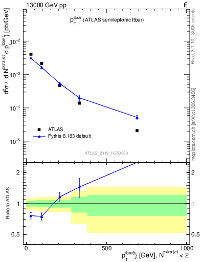 Plot of ttbar.pt in 13000 GeV pp collisions