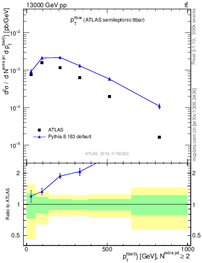 Plot of ttbar.pt in 13000 GeV pp collisions