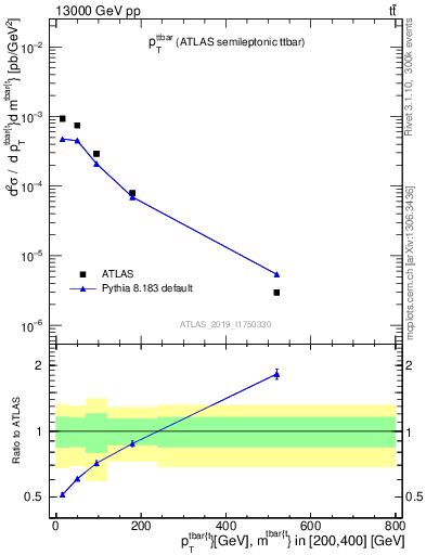 Plot of ttbar.pt in 13000 GeV pp collisions