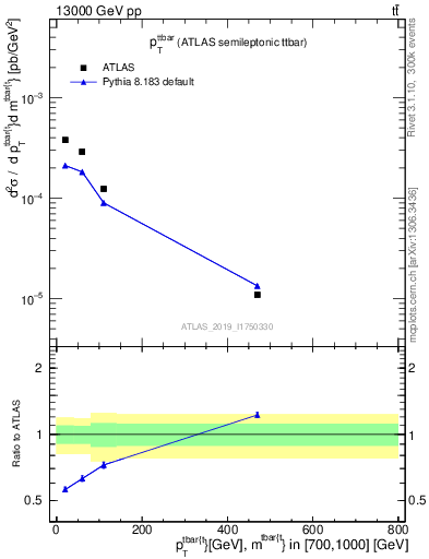 Plot of ttbar.pt in 13000 GeV pp collisions