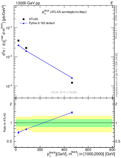 Plot of ttbar.pt in 13000 GeV pp collisions