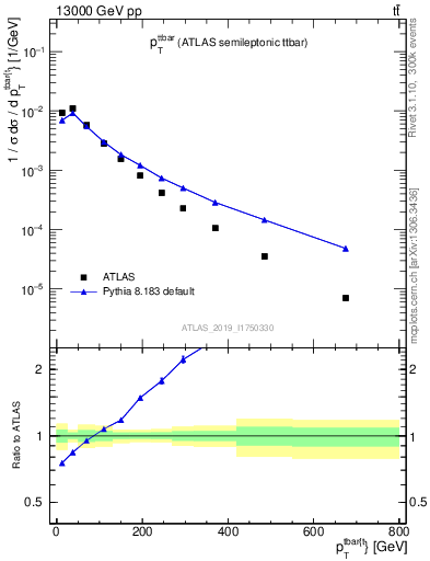 Plot of ttbar.pt in 13000 GeV pp collisions