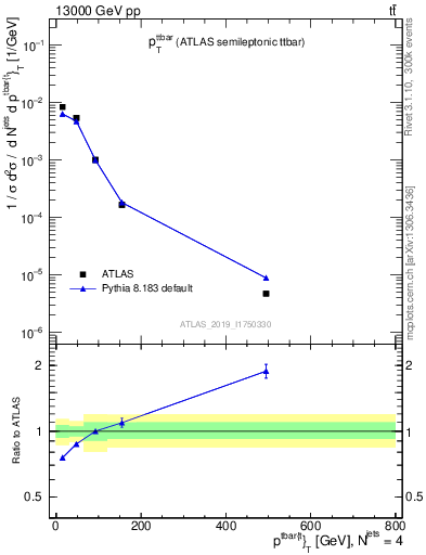 Plot of ttbar.pt in 13000 GeV pp collisions