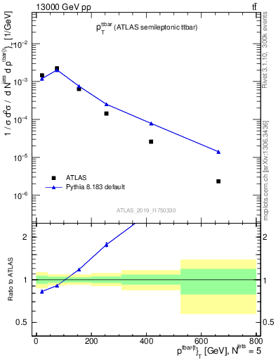 Plot of ttbar.pt in 13000 GeV pp collisions